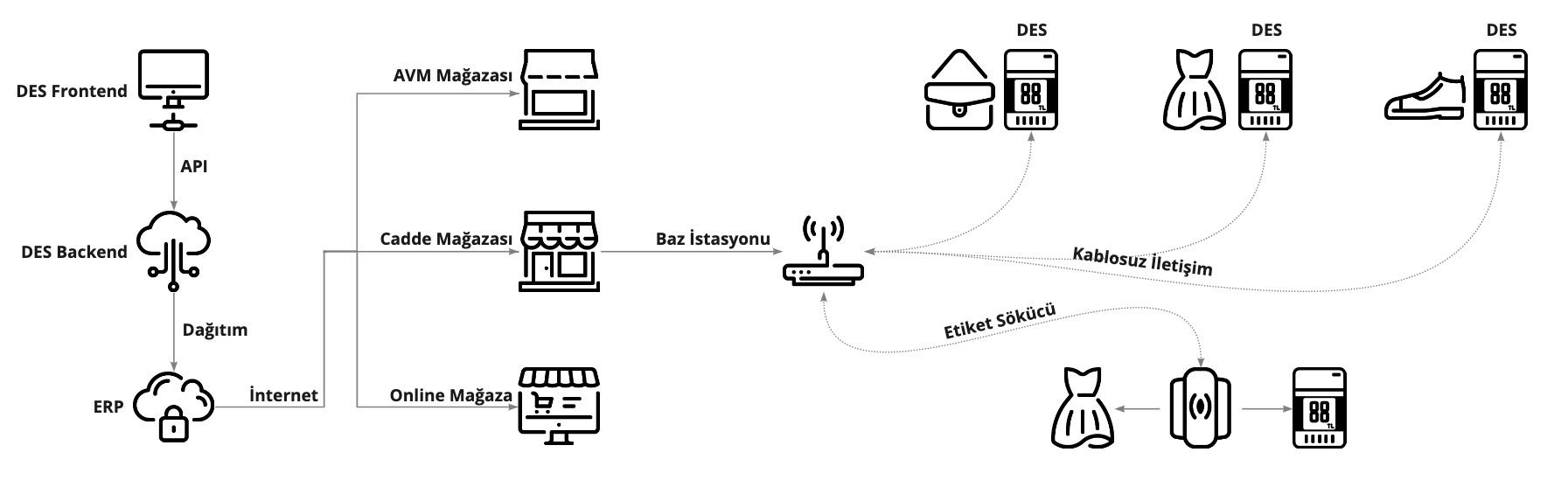 DES Topoloji Türkçe